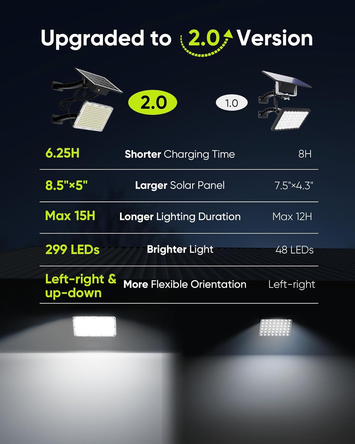 1000 Lumen 299-LED Solar Powered Indoor / Outdoor Light